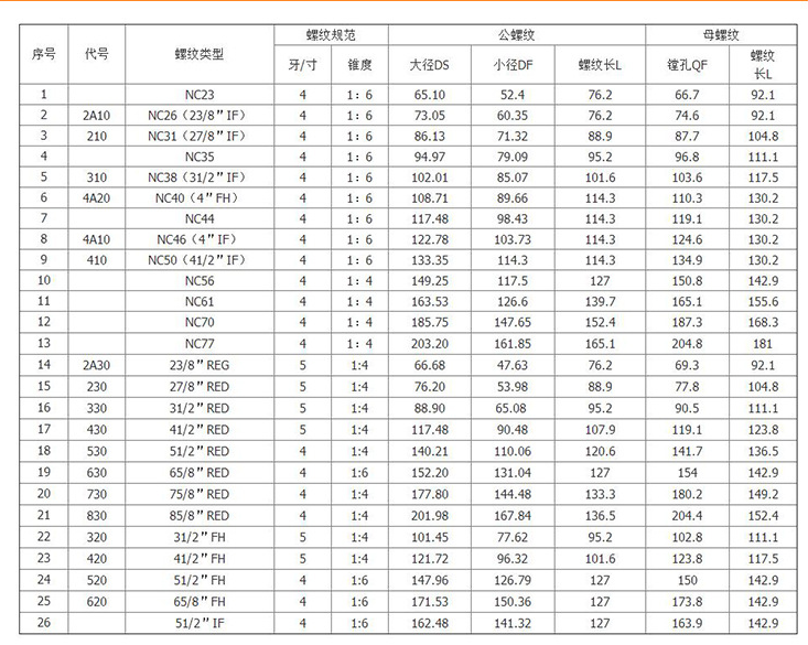 天井鉆機鉆桿轉換接頭參數